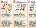 Dieta por grupo sanguíneo: alimentos e pratos permitidos e proibidos, cardápio Determinação da nutrição por tipo sanguíneo