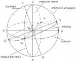 खगोल विज्ञान पर व्याख्यान - आकाशीय गोला, इसके मुख्य बिंदुओं को आकाशीय गोला कहा जाता है